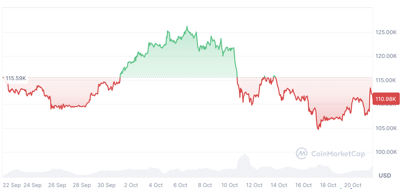 Cryptocurrency, Bitcoin price