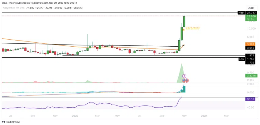 GAS (GAS) Preis Chart 