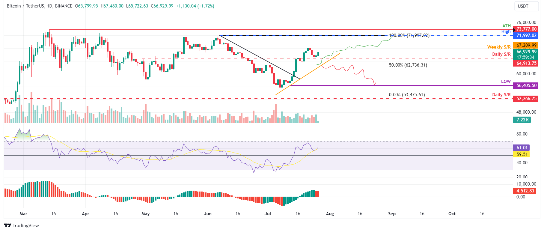 BTC/USDT daily chart