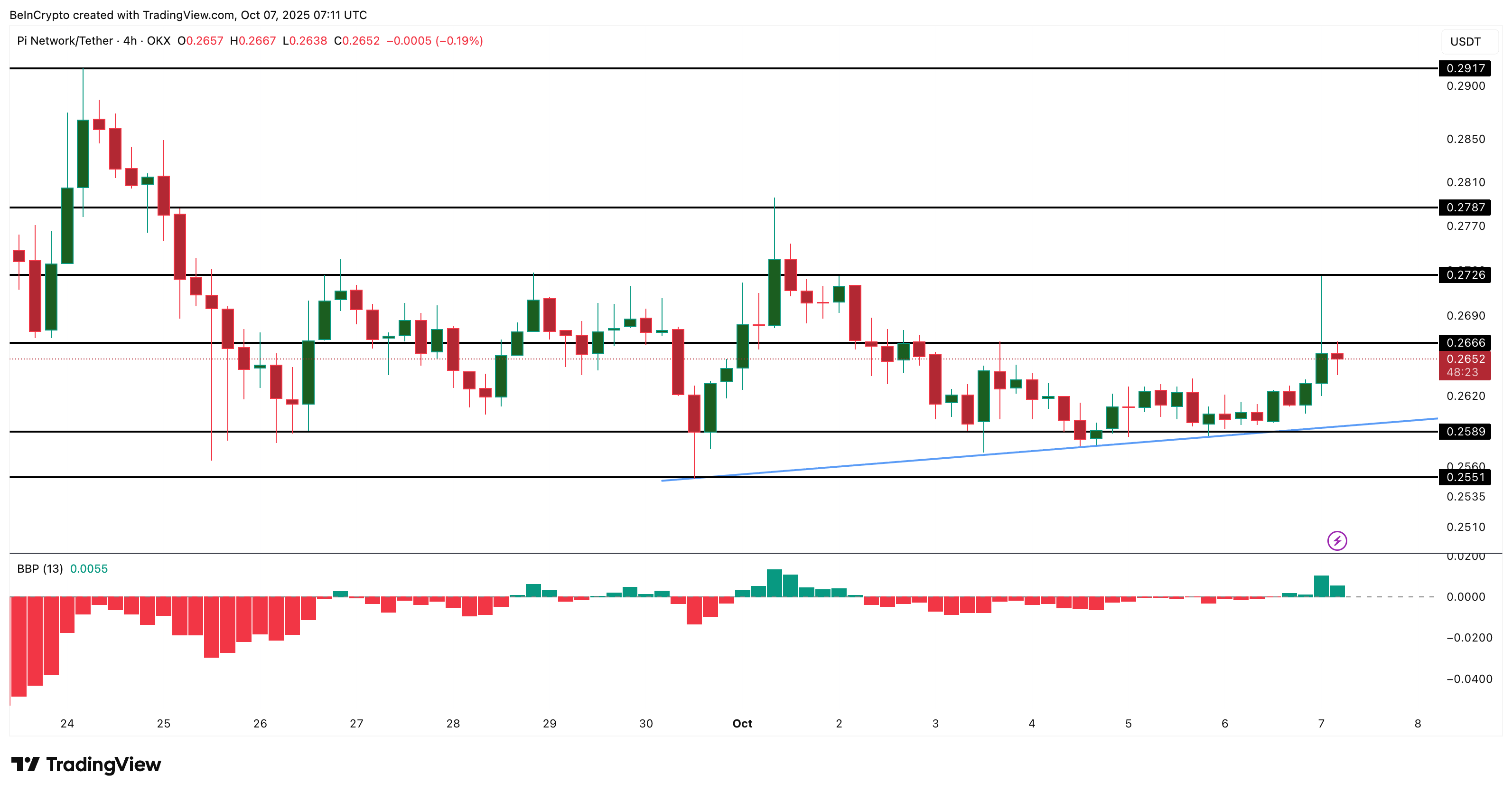 
Pi Coin Price Analysis