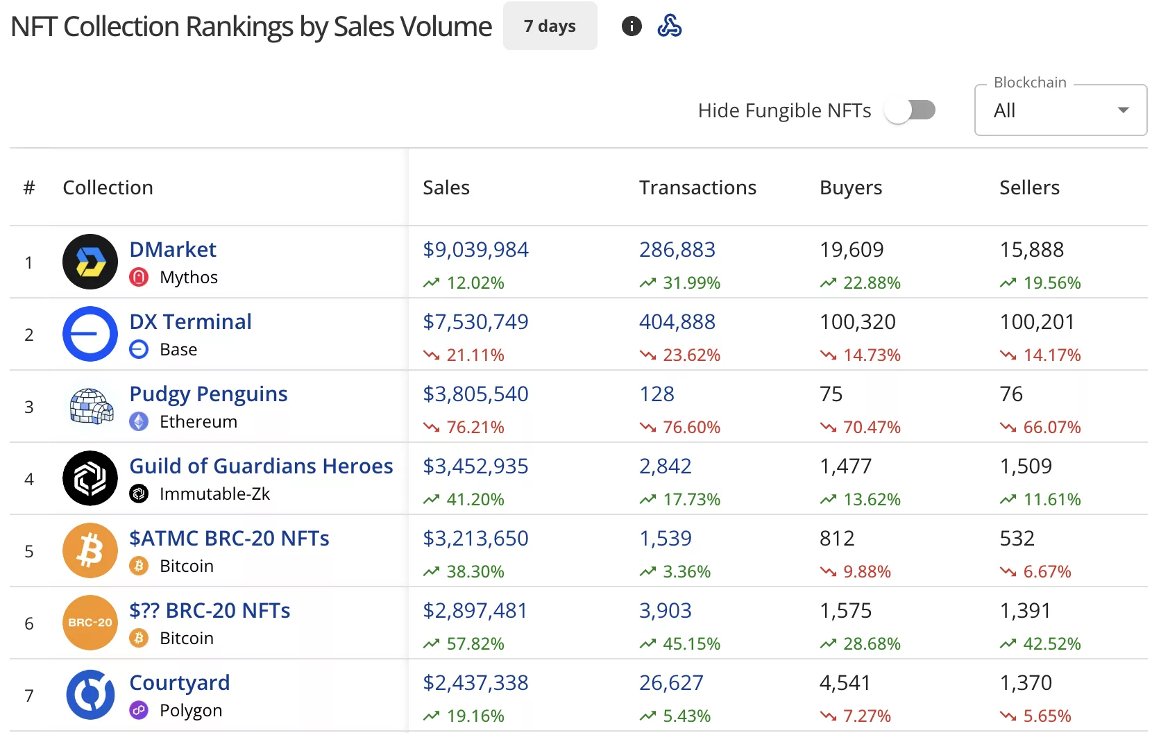 NFT Sales Drop 42% to $93 Million, Pudgy Penguins Sales Plunge 76% - 2