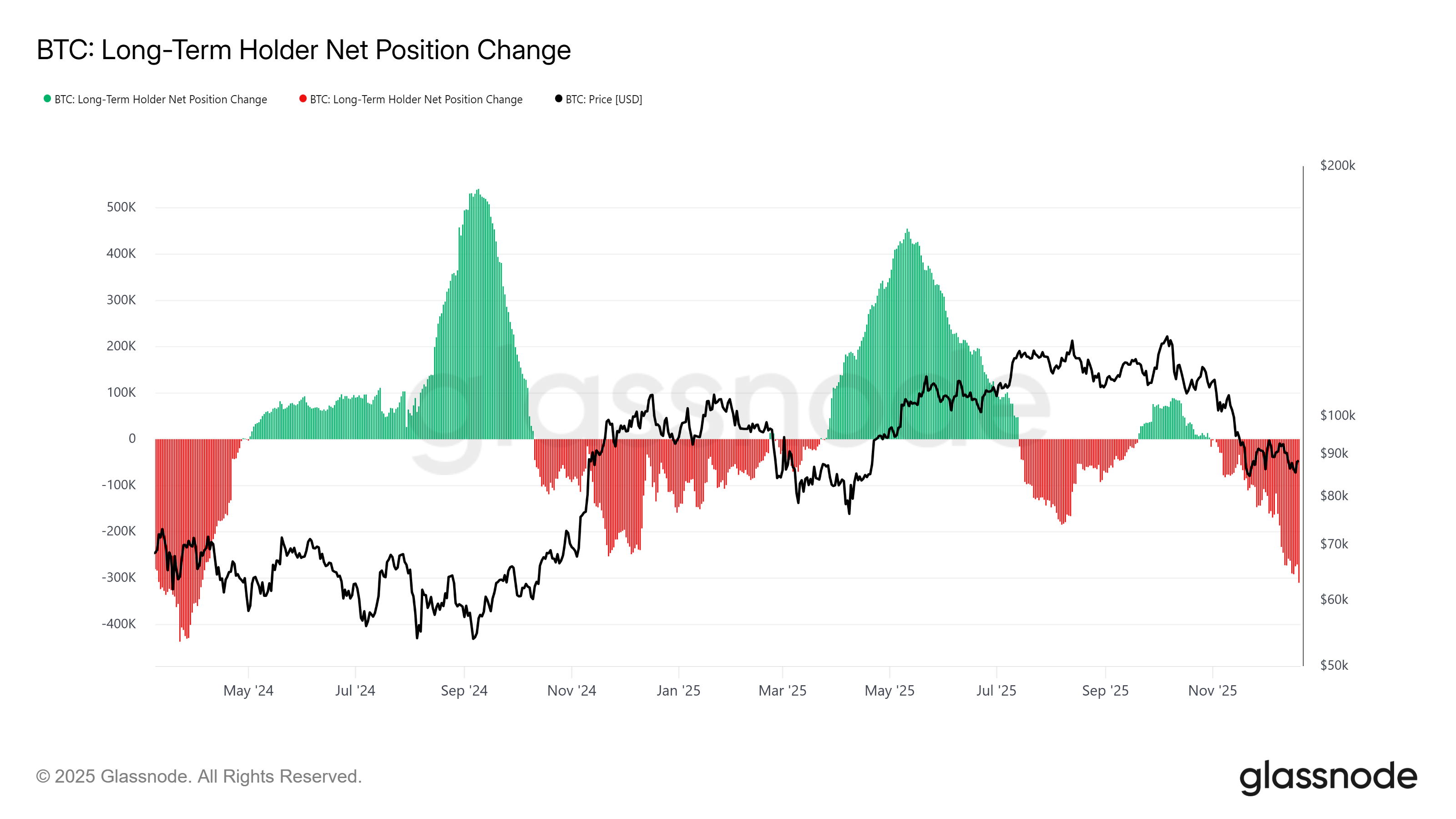 Bitcoin LTH Position Change