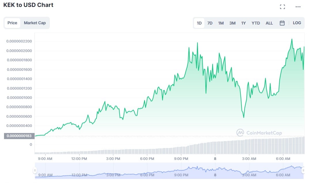 PEPE Copycat подскочил на 1,056%, вот возможная причина