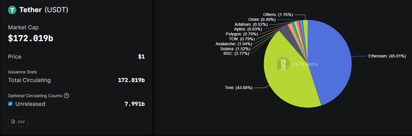 Tether's USDT Supply.