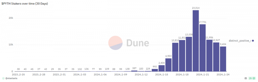 Rising attention on PYTH staking as airdrop fever hits the market