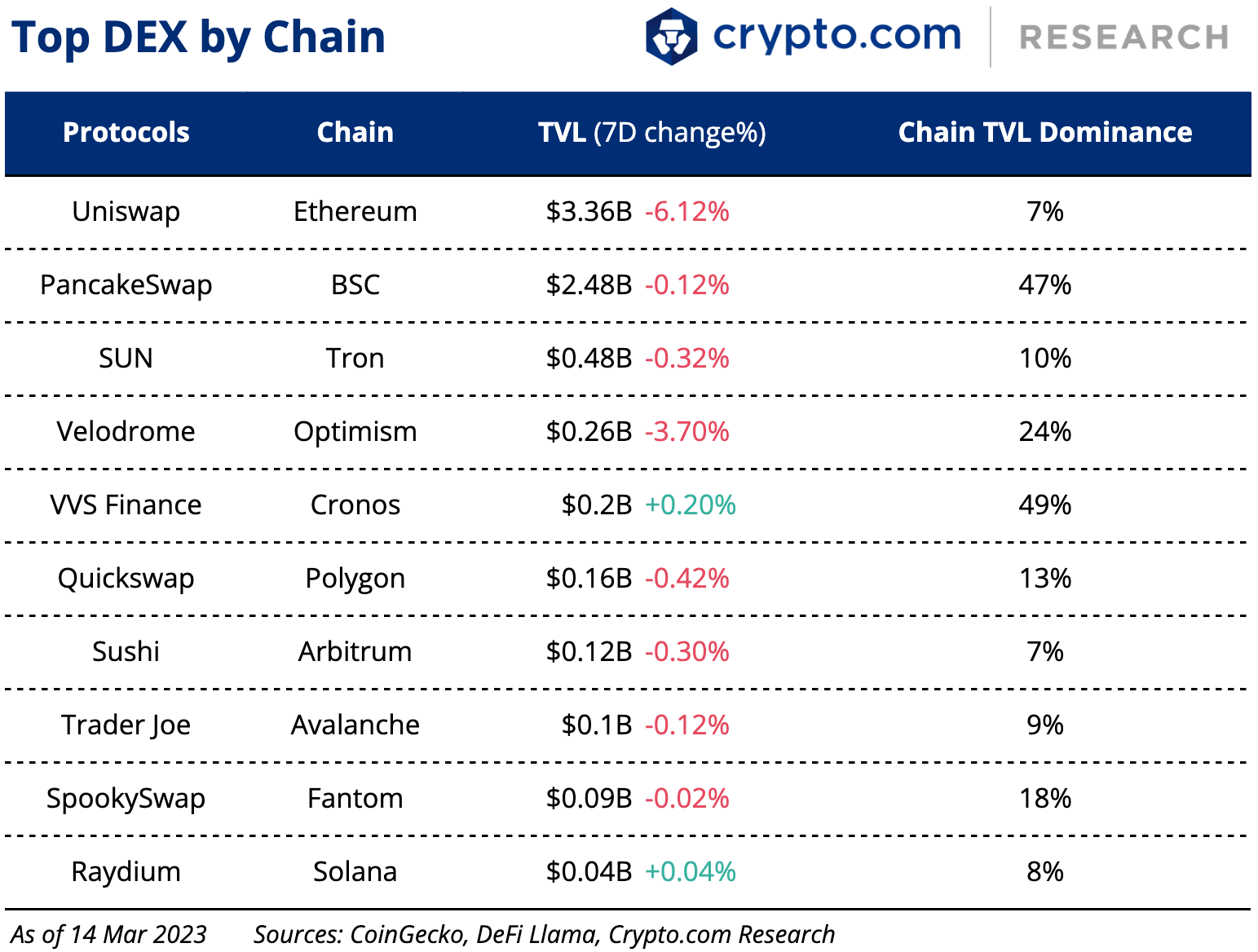 Top Dex By Chain 1