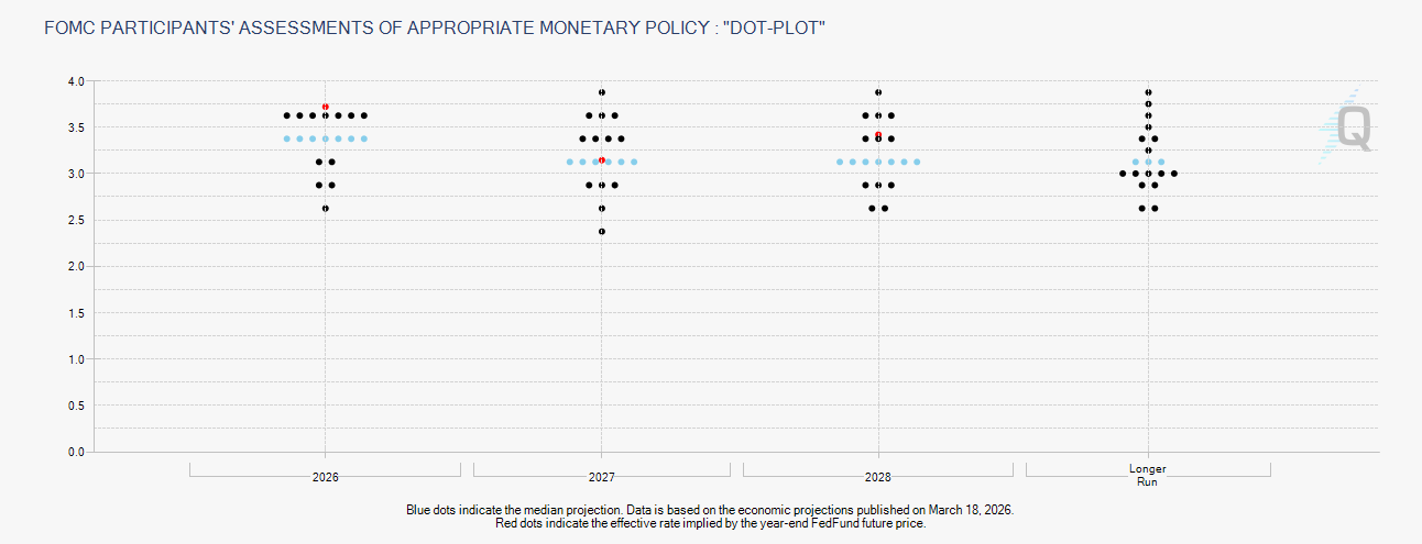 Fed Dot Plot