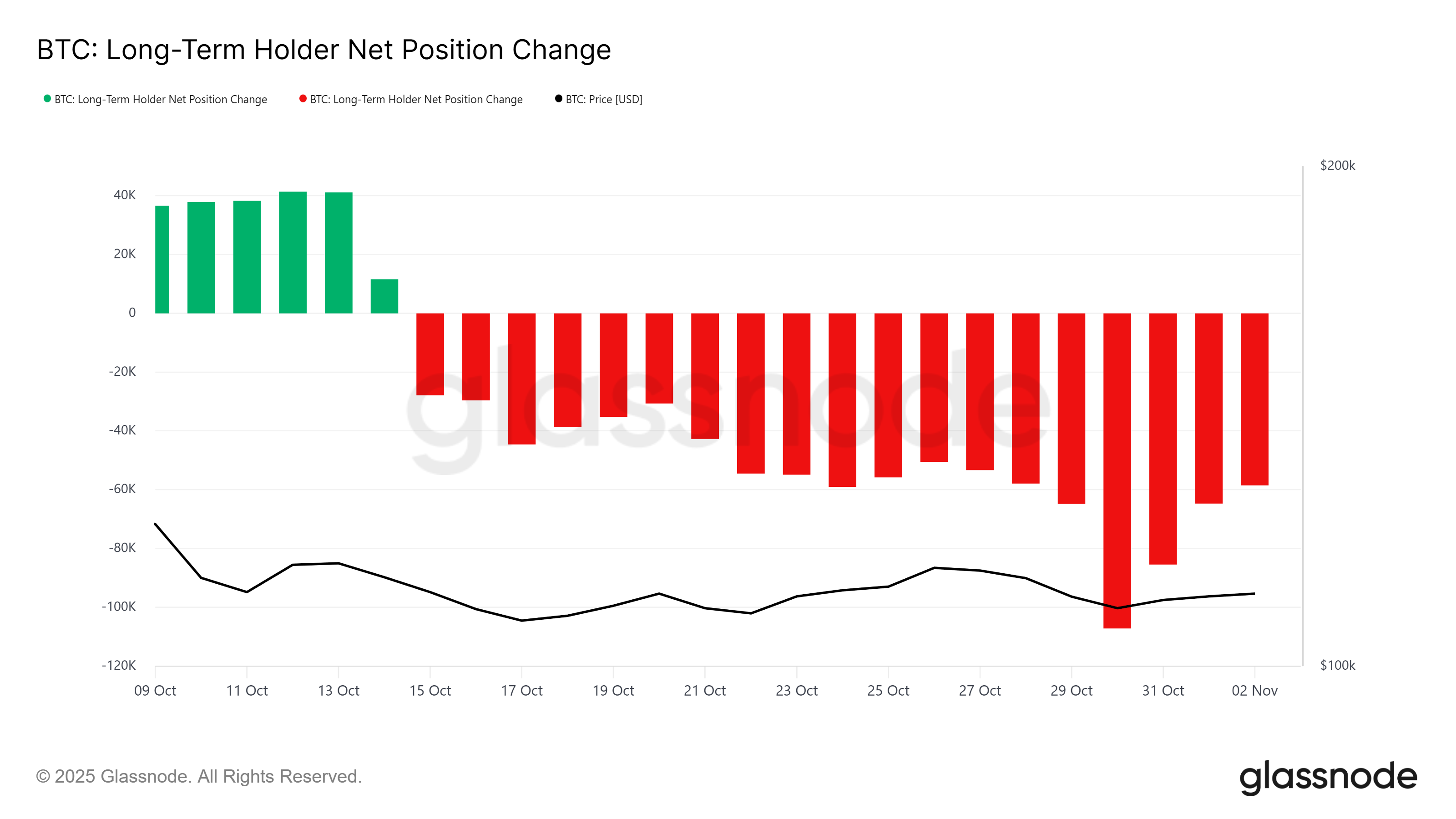 Bitcoin LTH Net Position Change