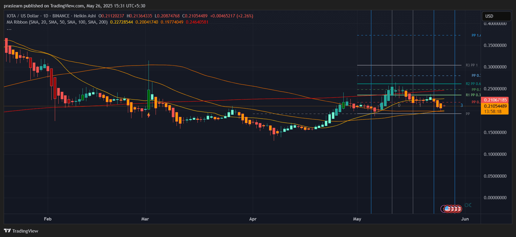 IOTA Price Prediction
