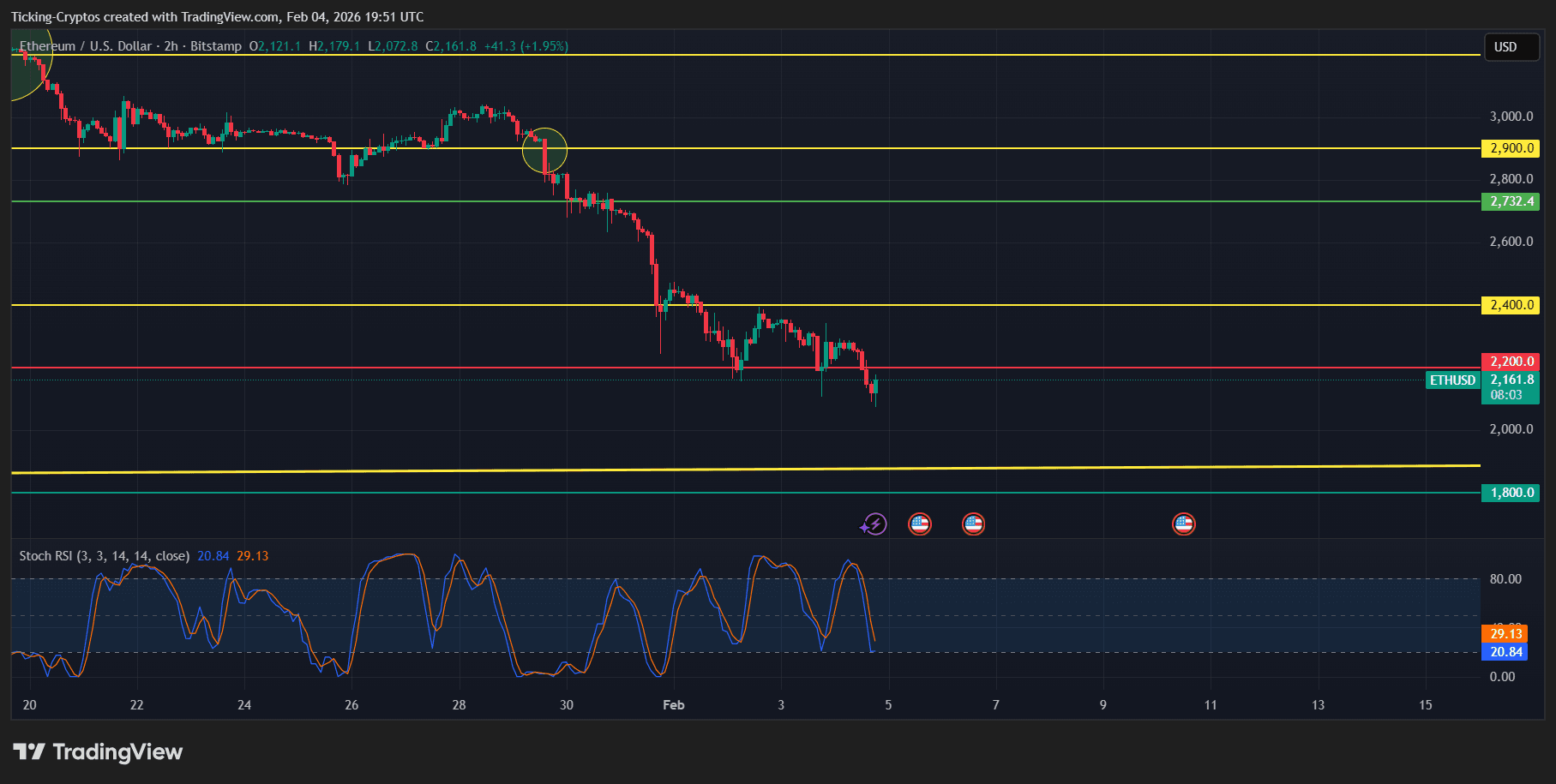 ethereum price analysis ETHUSD_2026-02-04