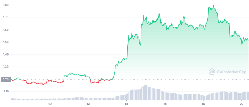 الرسم البياني لحركة سعر عملة ARB