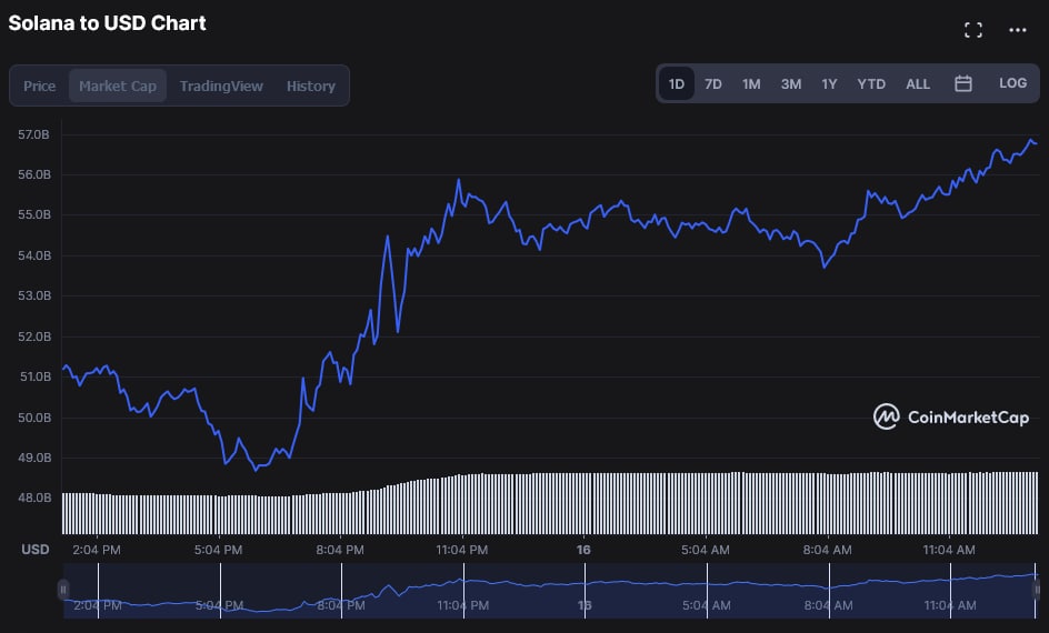 график солана к доллару