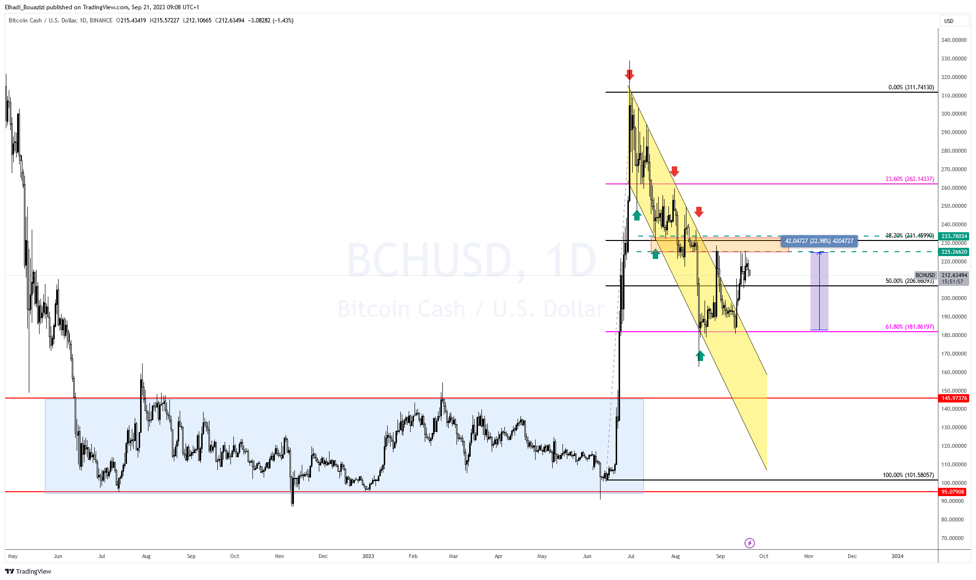 الرسم البياني اليومي لسعر بيتكوين كاش BCH