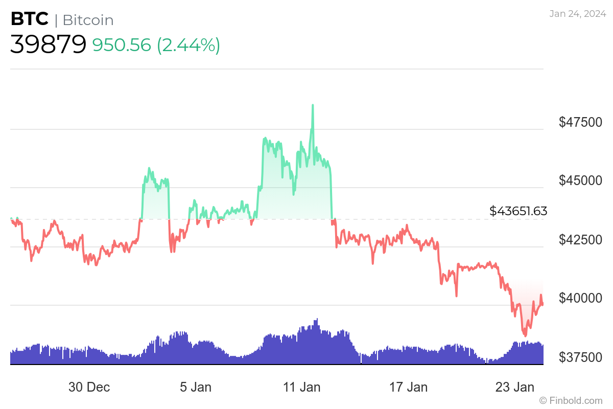 Machine learning algorithm sets Bitcoin price for February 1, 2024