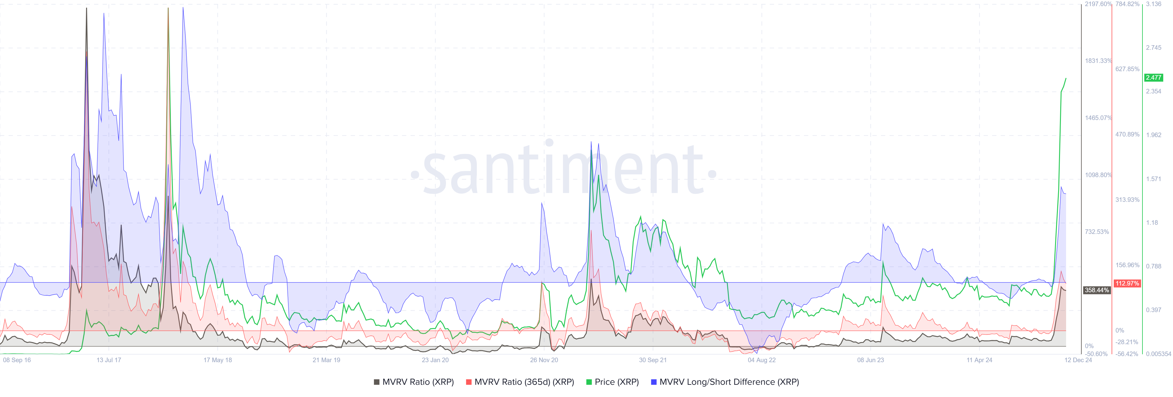 XRP MVRV Ratio and XRP 365-day MVRV Ratio