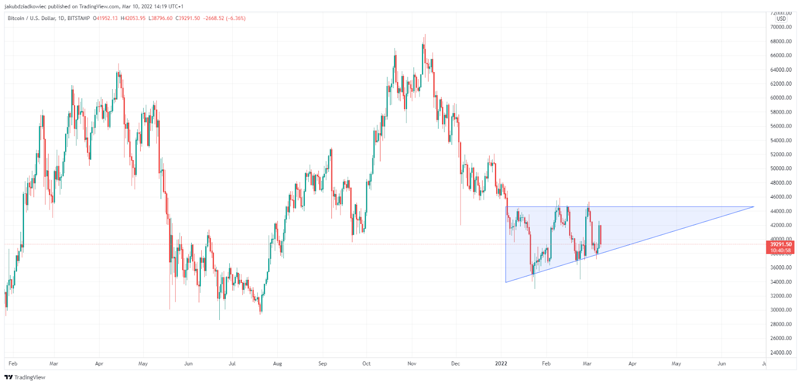 Bitcoin wykres (95) 사진