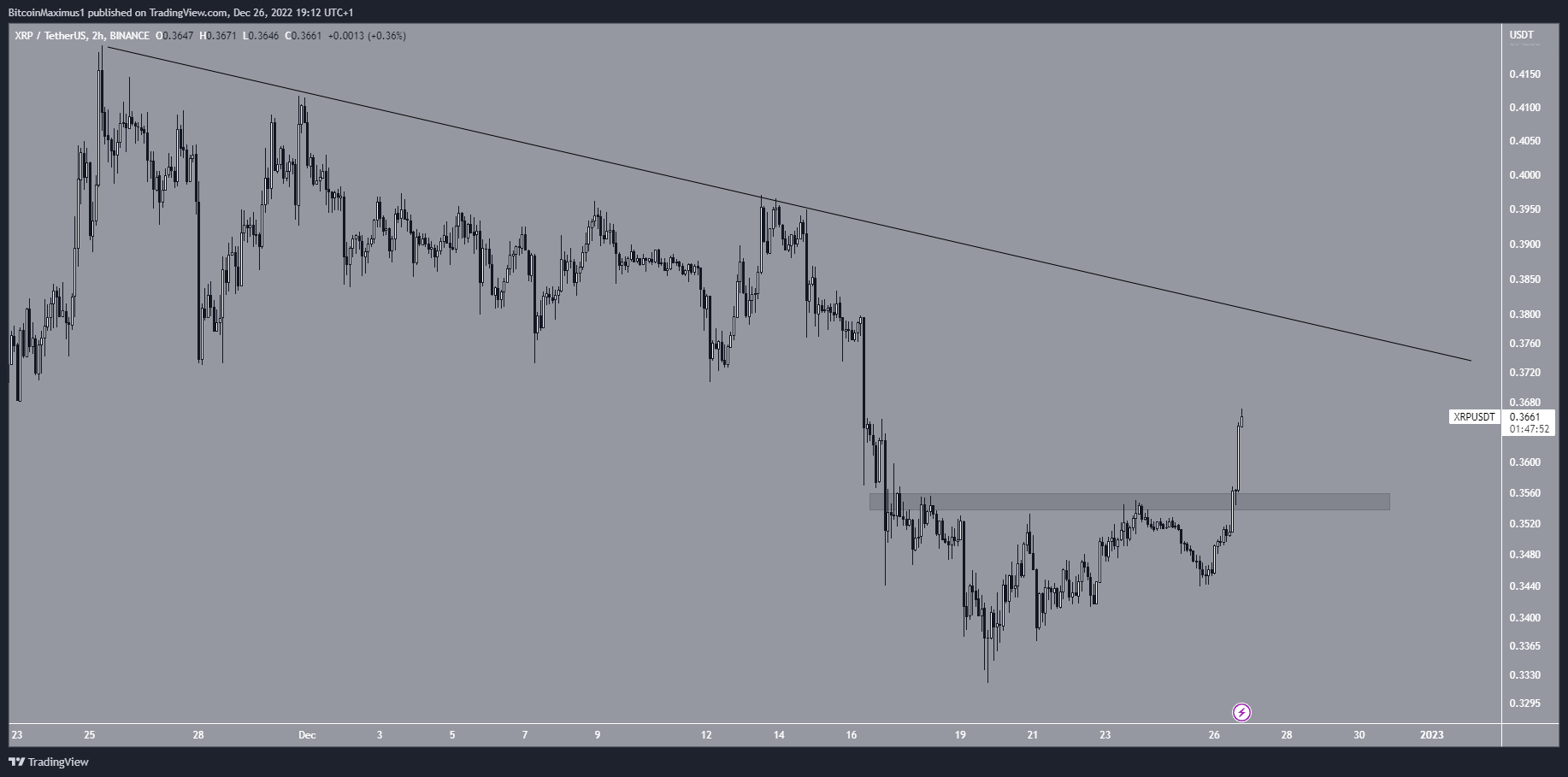 Это решающее сопротивление может определить ценовой тренд XRP