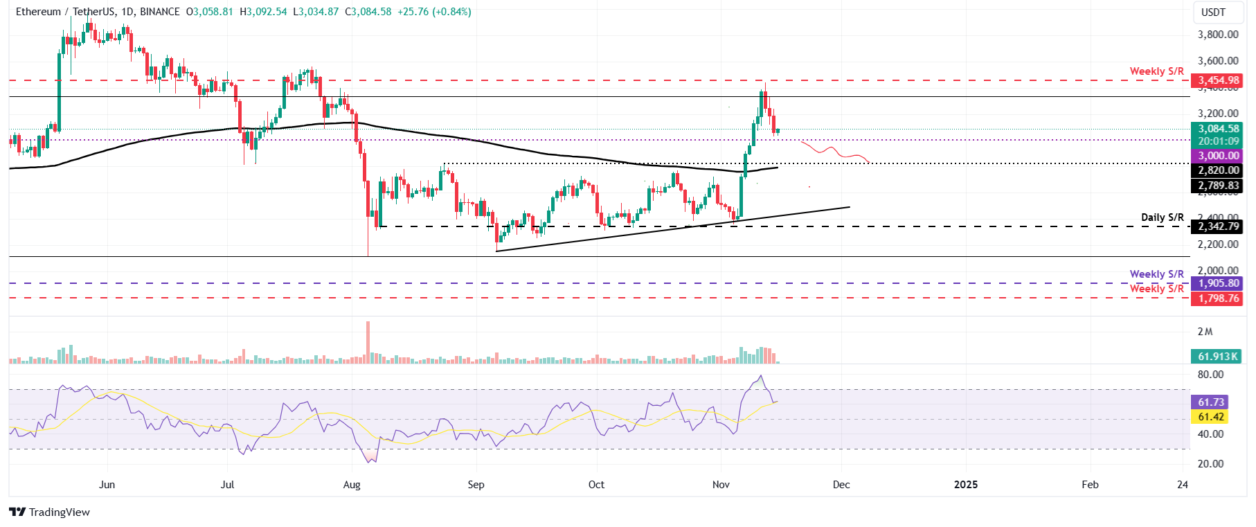 ETH/USDT daily chart