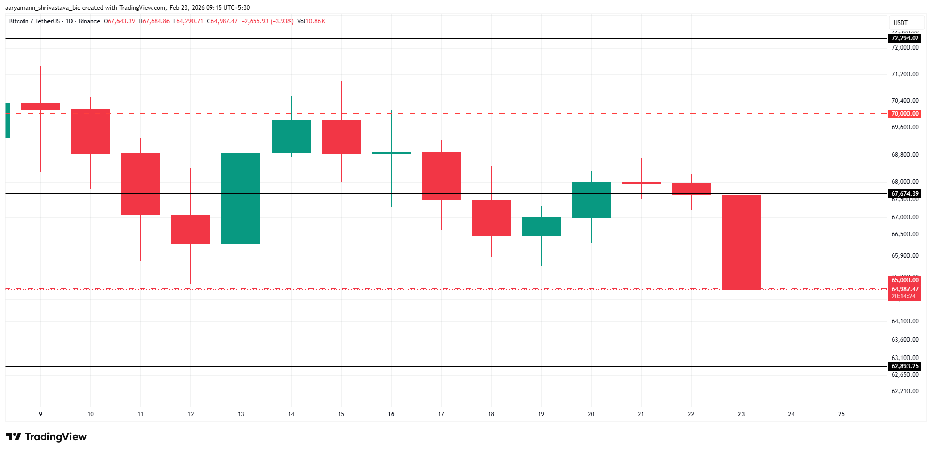 Bitcoin price Analysis