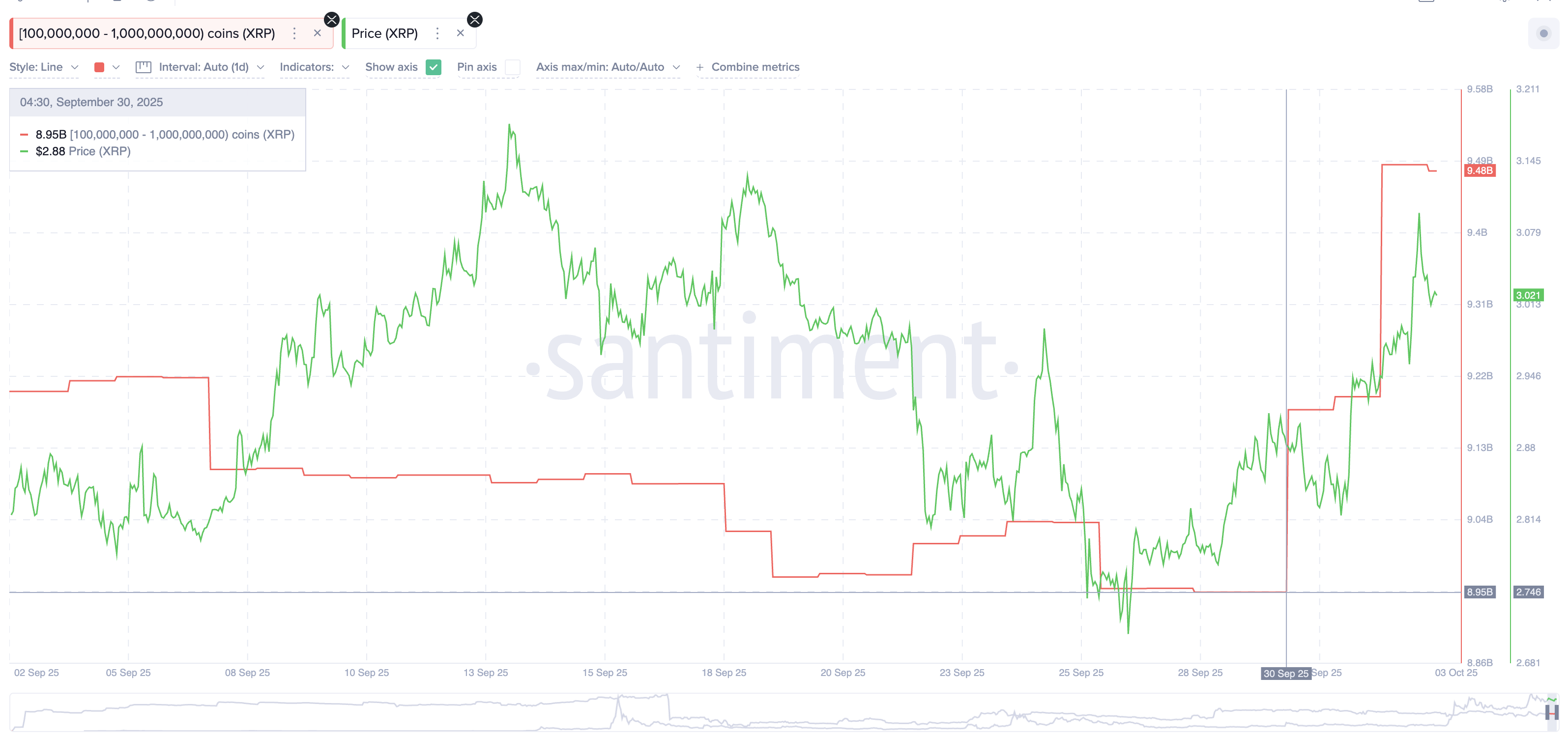 Накопление XRP китами