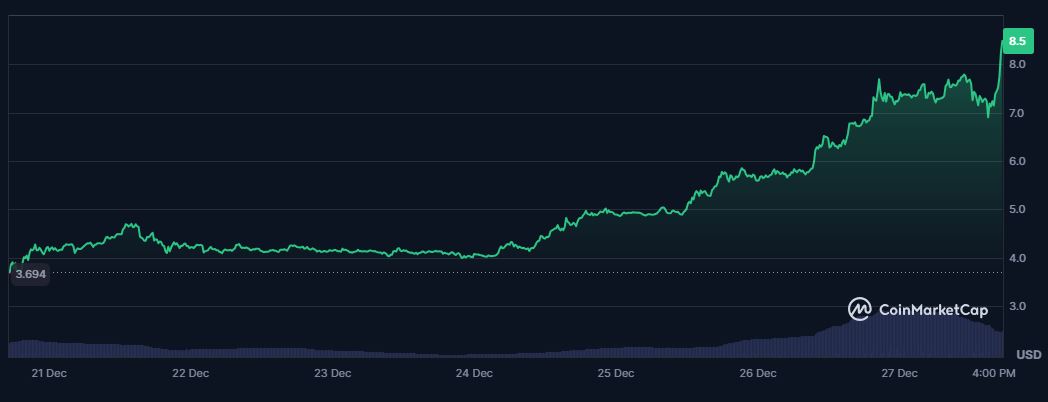 The rally of BGB token: Supply: Coinmarketcap.com