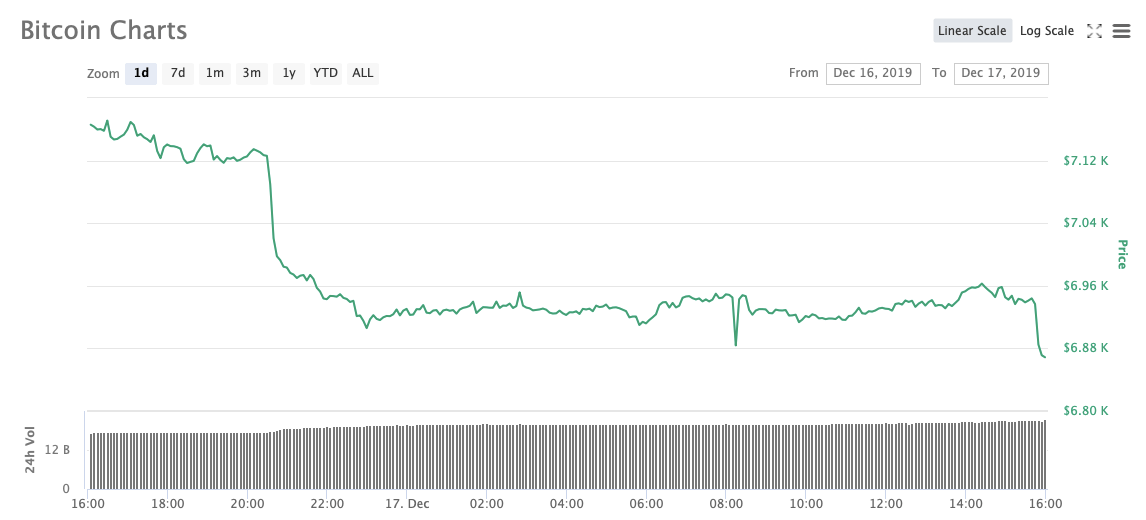 Курс биткоина к тенге. Падение курса биткоин. Биткоин курс. Курс биткоина РБК. Почему биткоин дороже доллара.