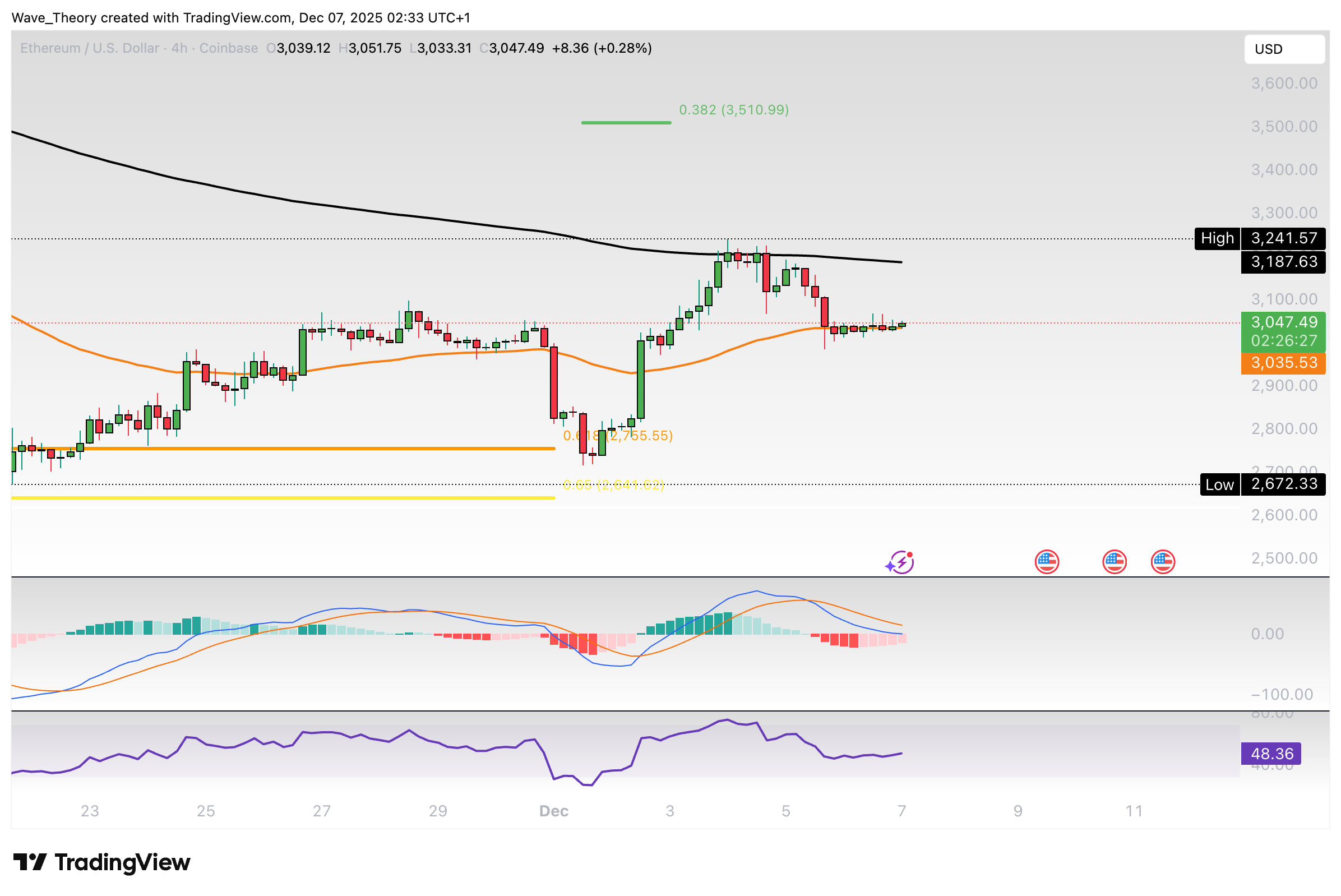 Ethereum Preis Chart BeInCrypto