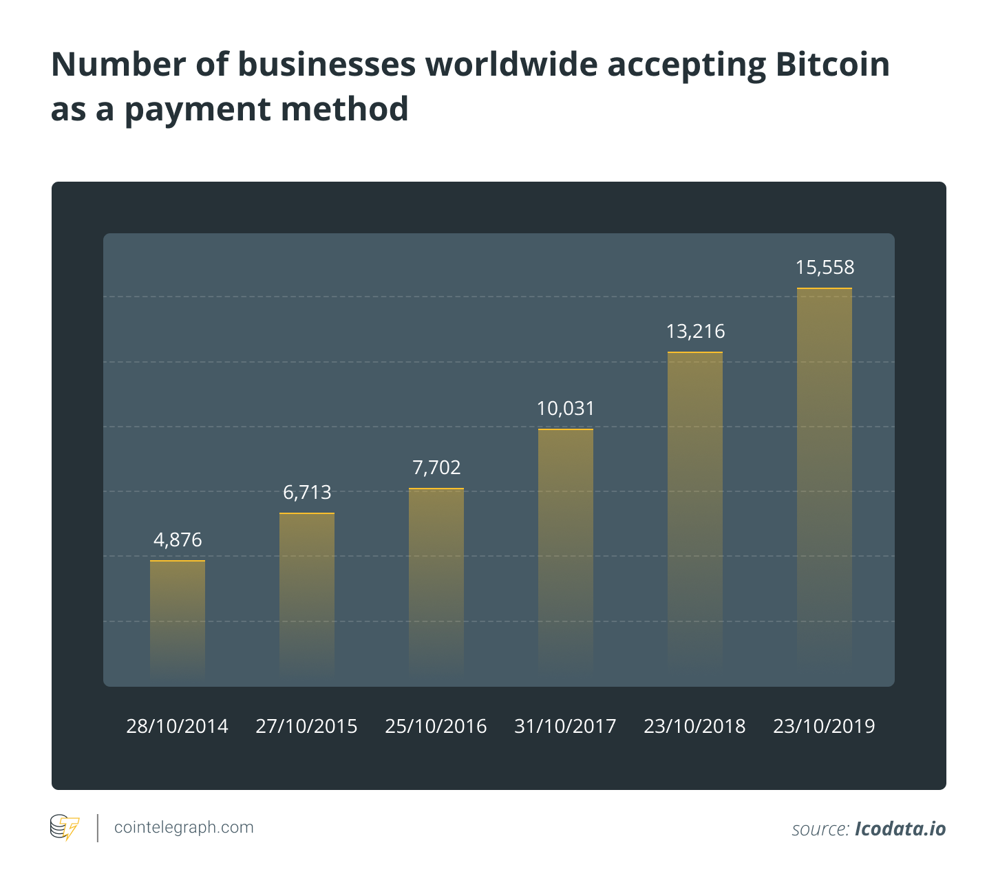 Number of businesses worldwide accepting Bitcoin as a payment method
