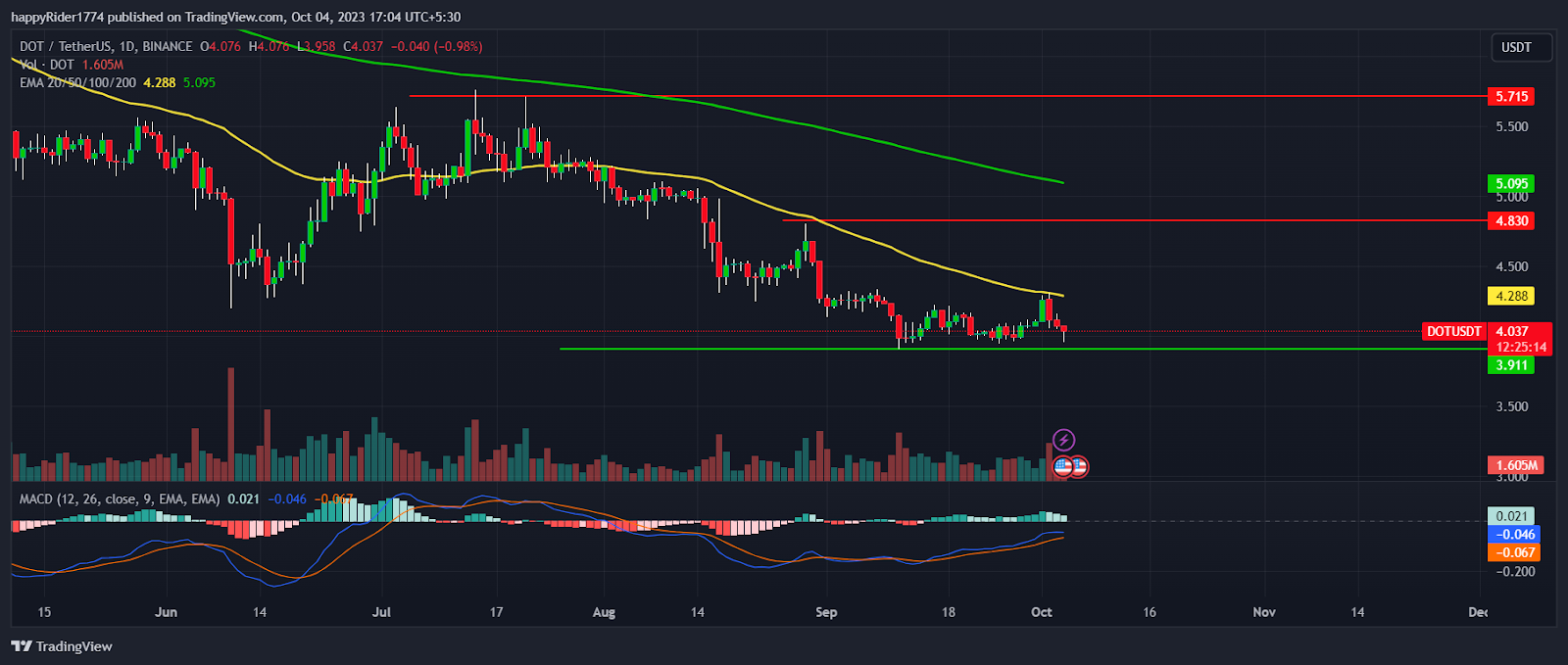 Polkadot Price Prediction: DOT Price Near $4; Time To Buy?