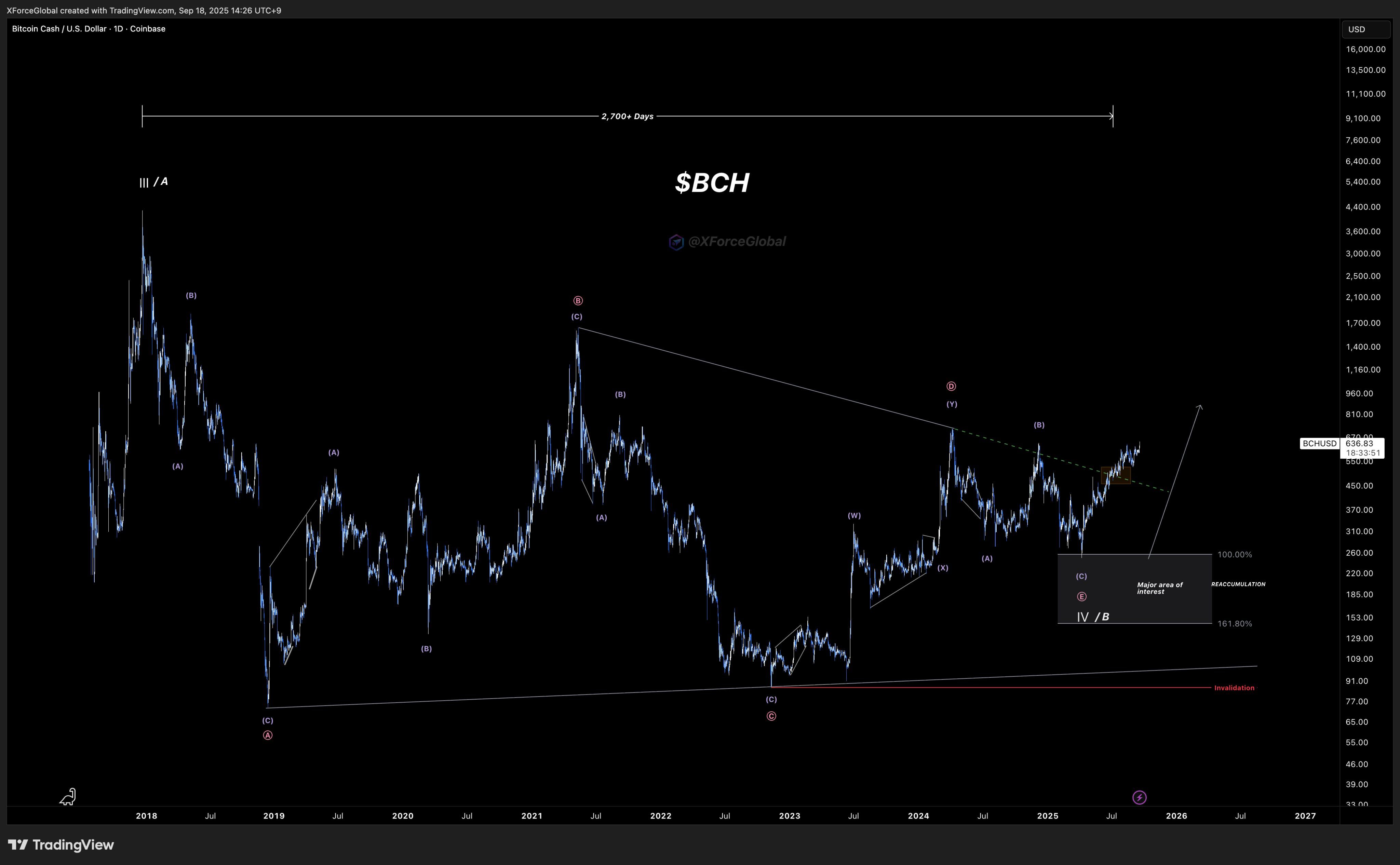 Bitcoin Cash Price Structure. Source: XForceGlobal