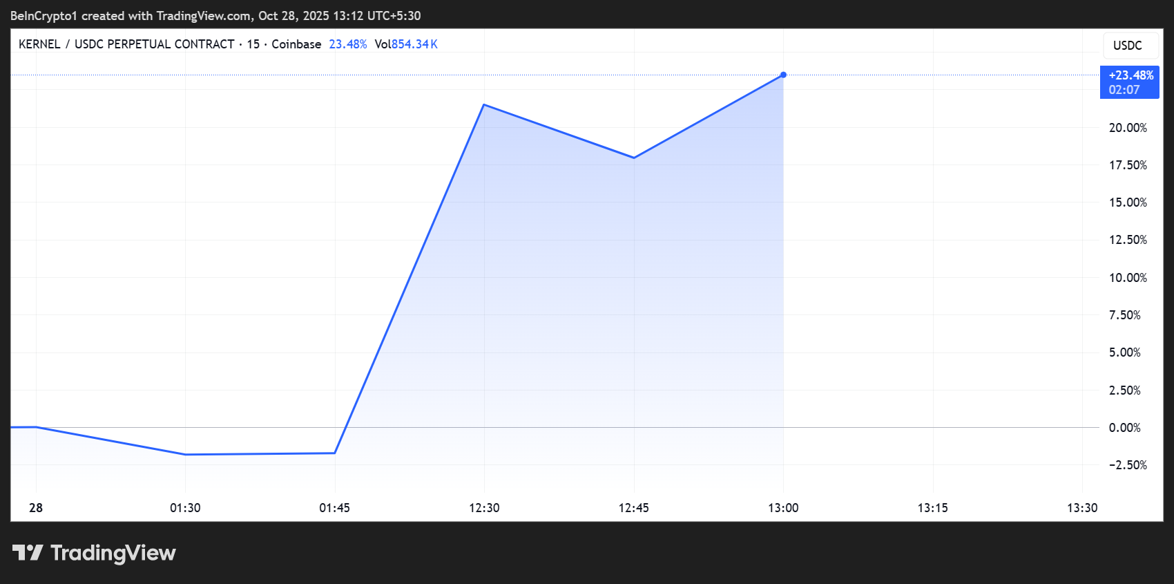 KernelDAO (KERNEL) Price Performance