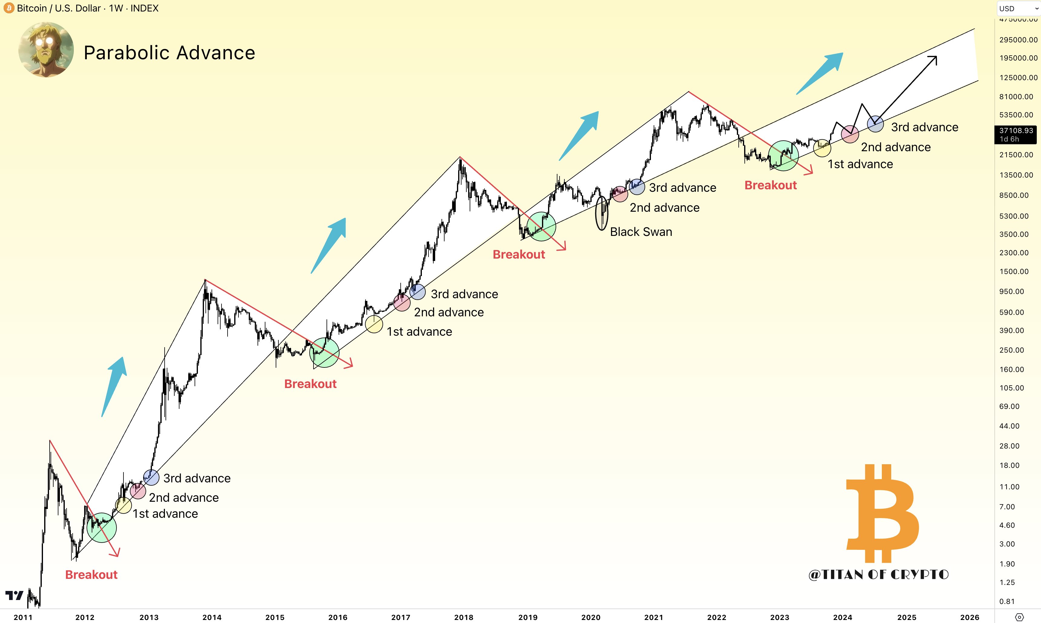 Bitcoin at the Beginning of a Parabolic Advance As World Superpowers  Prepare Money Printer: InvestAnswers