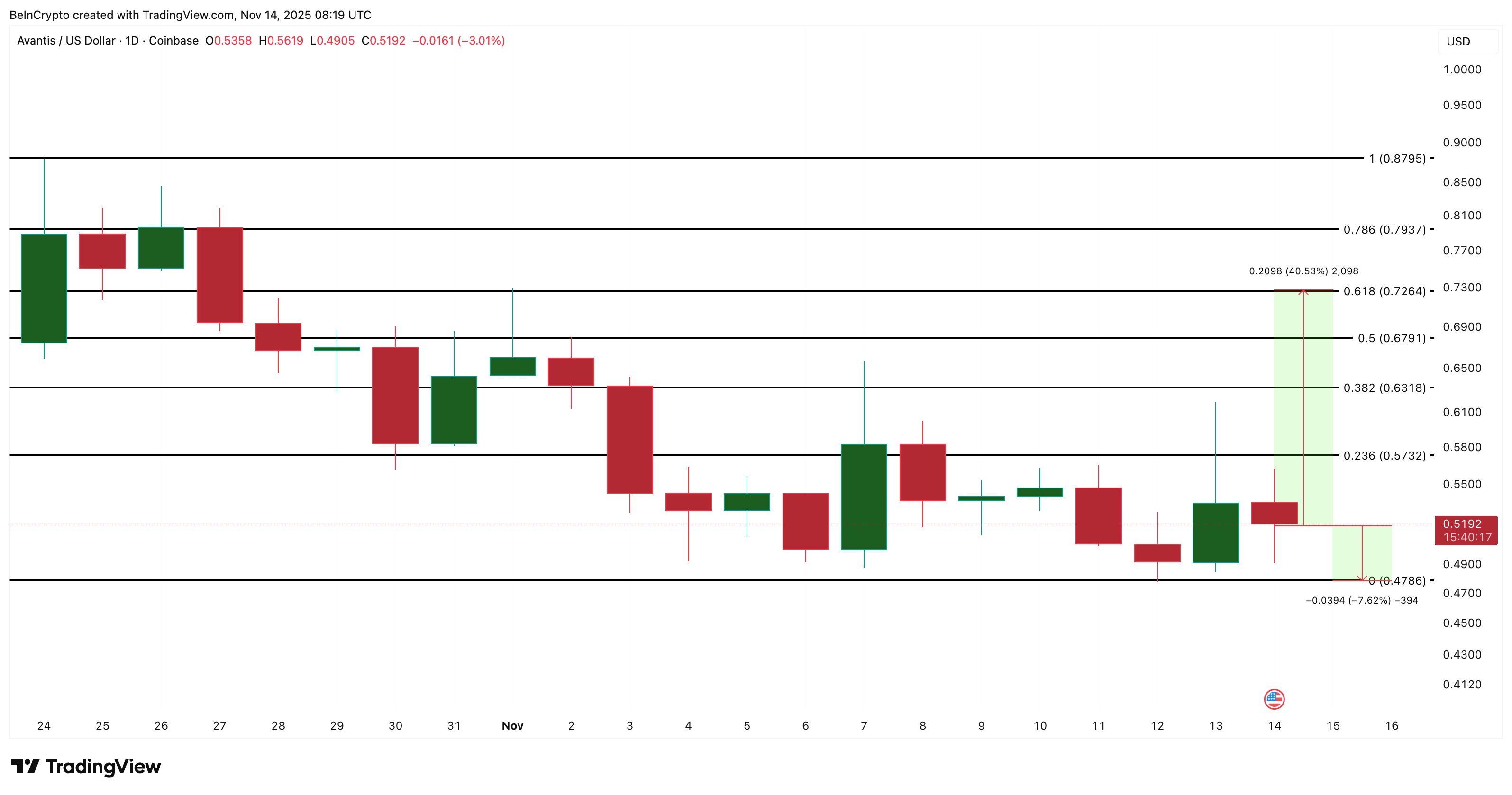 تحليل سعر أفانتيس