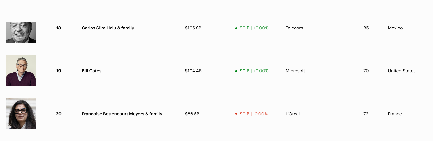 Satoshi ranks among the richest people in the world.