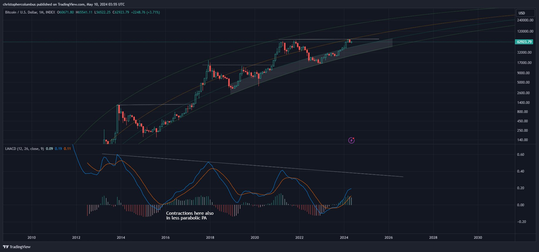 Trader Who Called May 2021 Collapse Updates Bitcoin Outlook, Says Bottom Likely In for BTC – Here’s Why