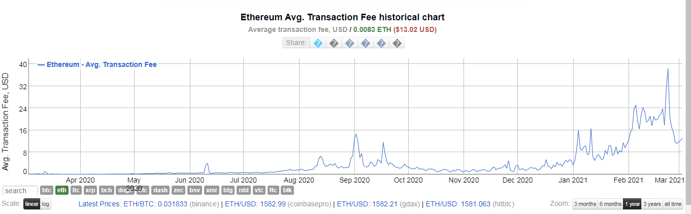 Транзакция эфириума. Ethereum USD. 1 Эфириум в рублях. Цена транзакции Ethereum сейчас. Стоимость биткоина в 2009.