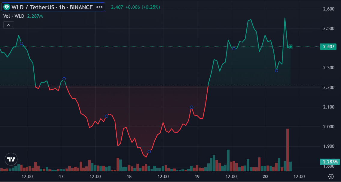 AI tokens stage recovery following OpenAI's Sam Altman sack - 1