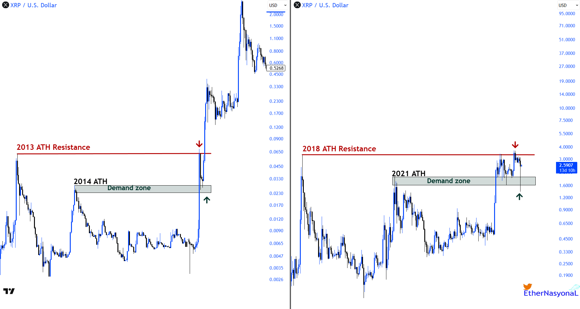 XRP chart by Ether Nasyona