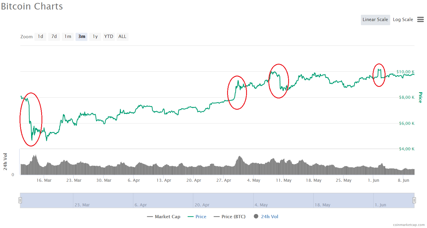 Сбой биржи. Биткоин биржа. Биржа биткоинов BTC. Биткоин на фоне биржи. Скрин вывода биткоин с биржи.