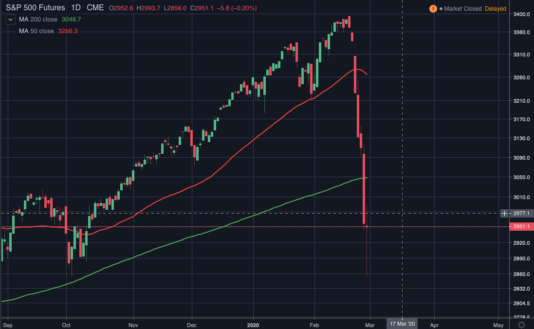 Индекс s p 500 график. Обвал фондового рынка 2008 график. Крах фондового рынка 2008 график. График sp500 с кризисами.