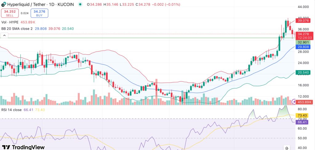 Hyperliquid pulls back after parabolic rally, retesting key support zone - 1