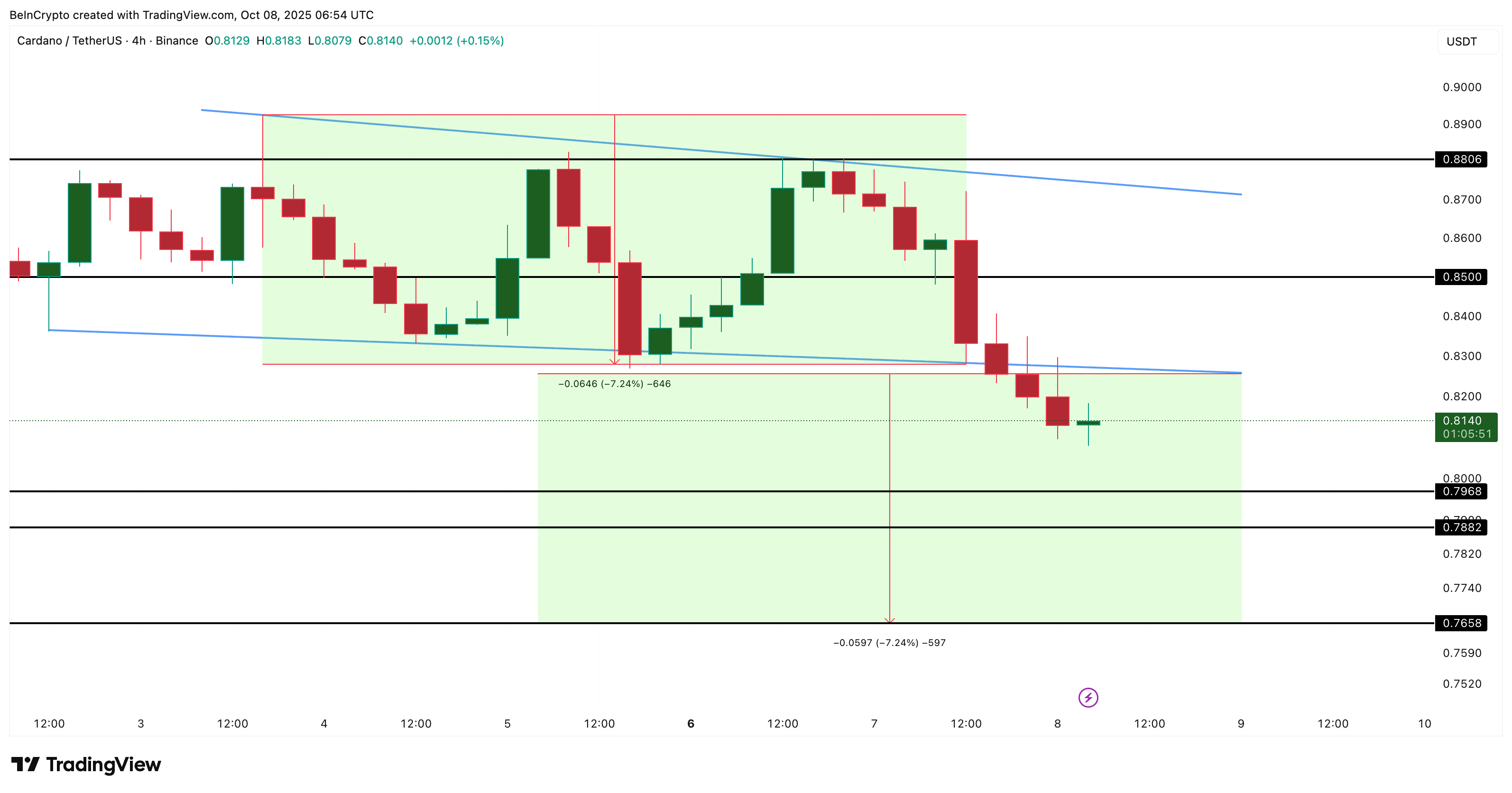 Cardano Price Analysis