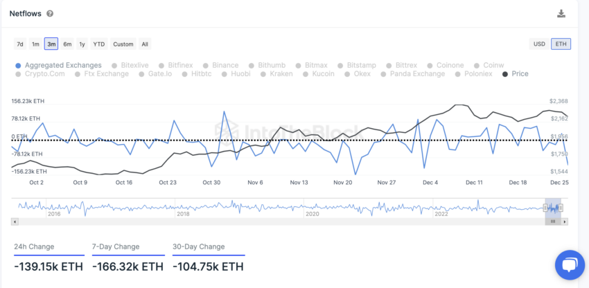 Ethereum Nettoflüsse