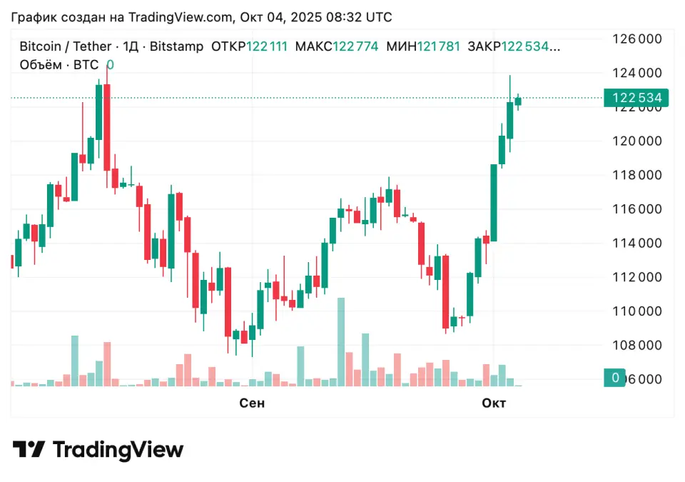 BTCUSDT_2025-10-04_11-32-05.png BTCUSDT_2025-10-04_11-32-05.png