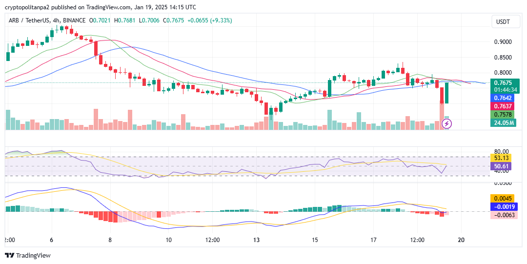 الرسم البياني للطن/الدولار الأمريكي على الإطار الزمني 4 ساعات. مصدر الصورة: TradingView