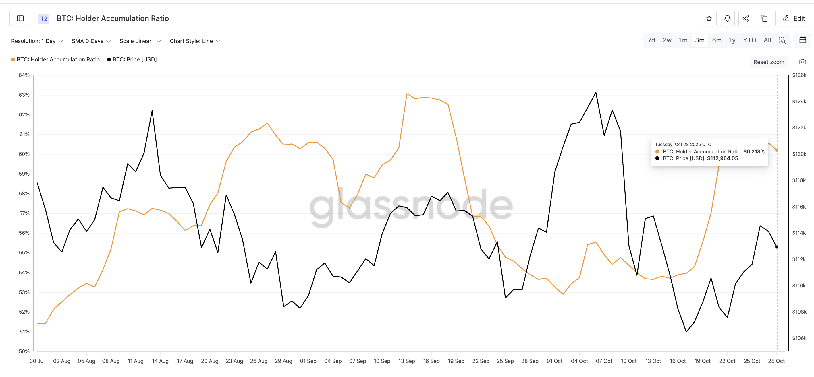 Bitcoin accumulation is ongoing