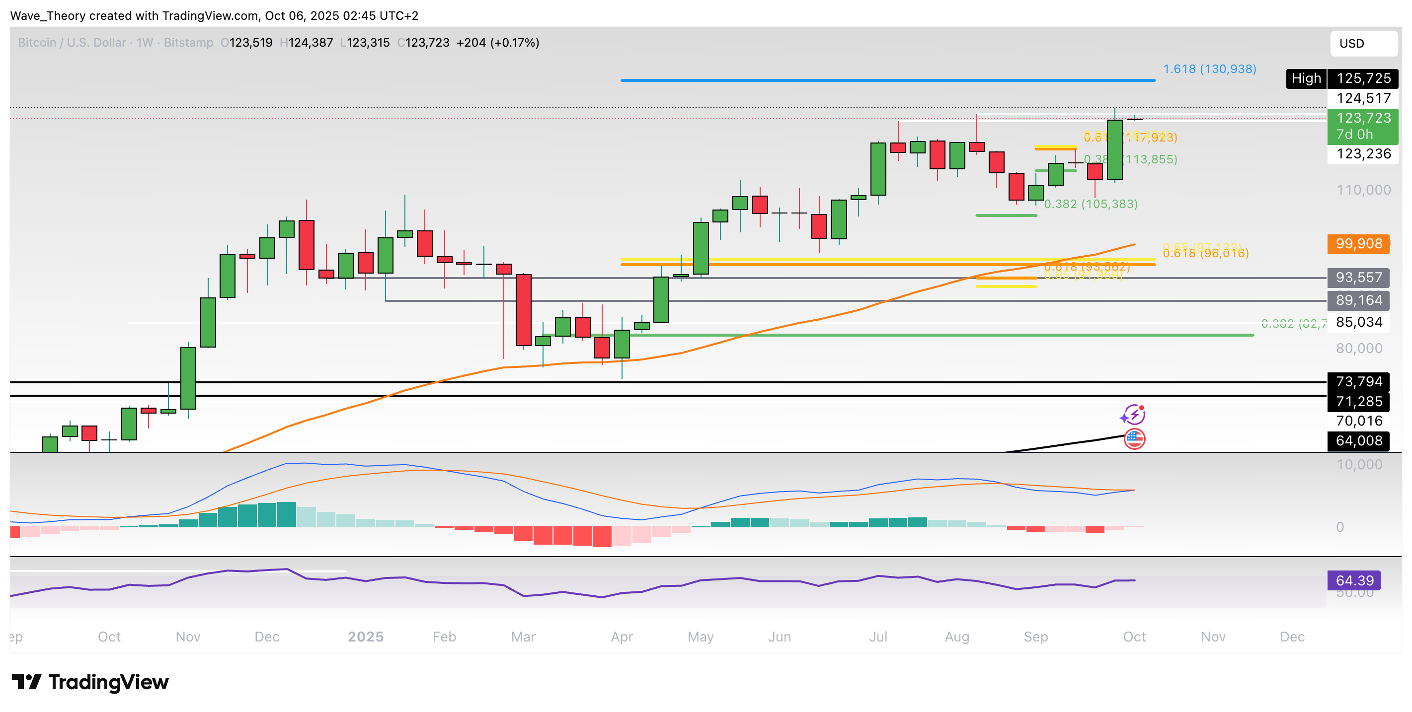 Bitcoin Preis Chart von Tradingview