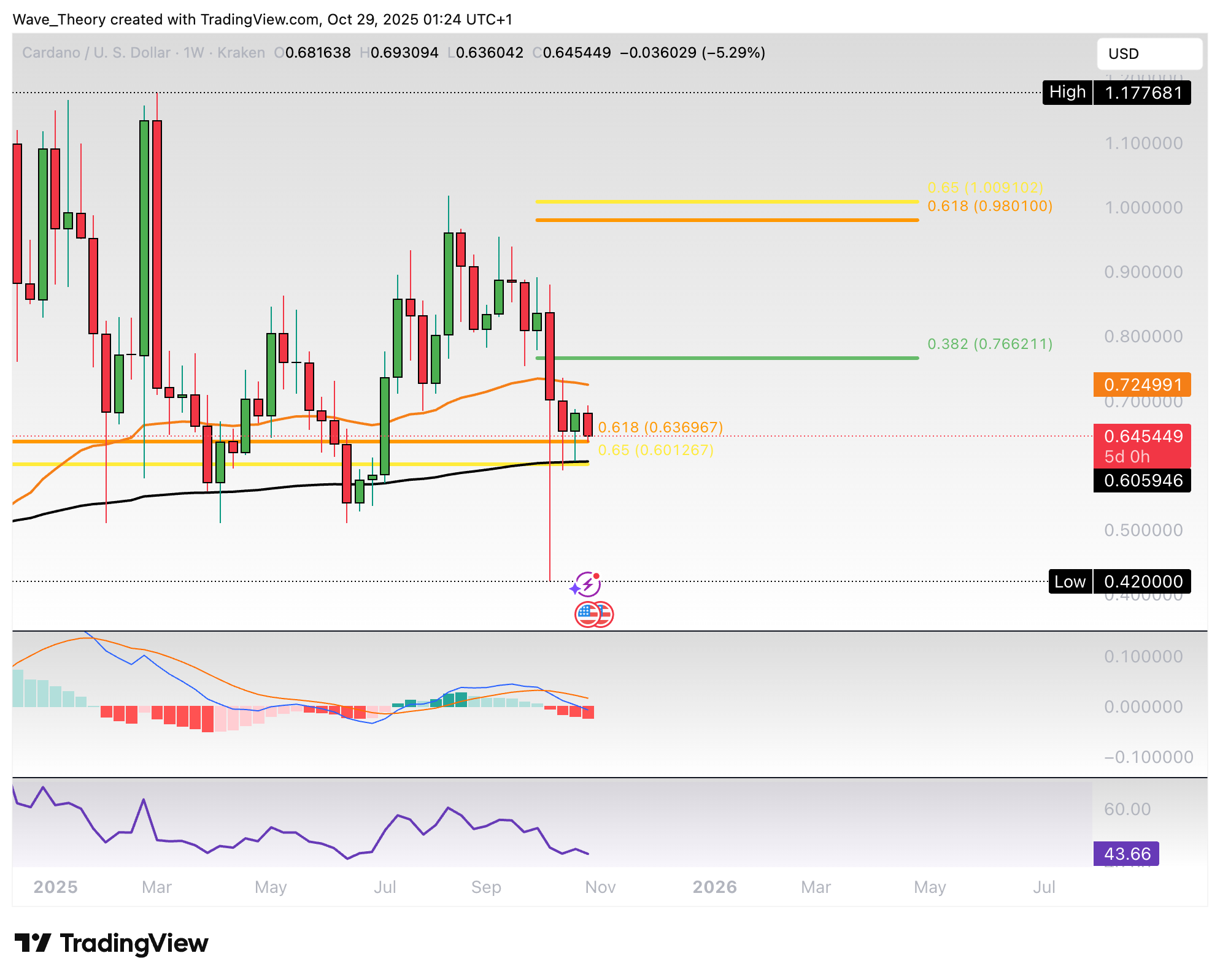 Cardano Preis Chart Tradingview