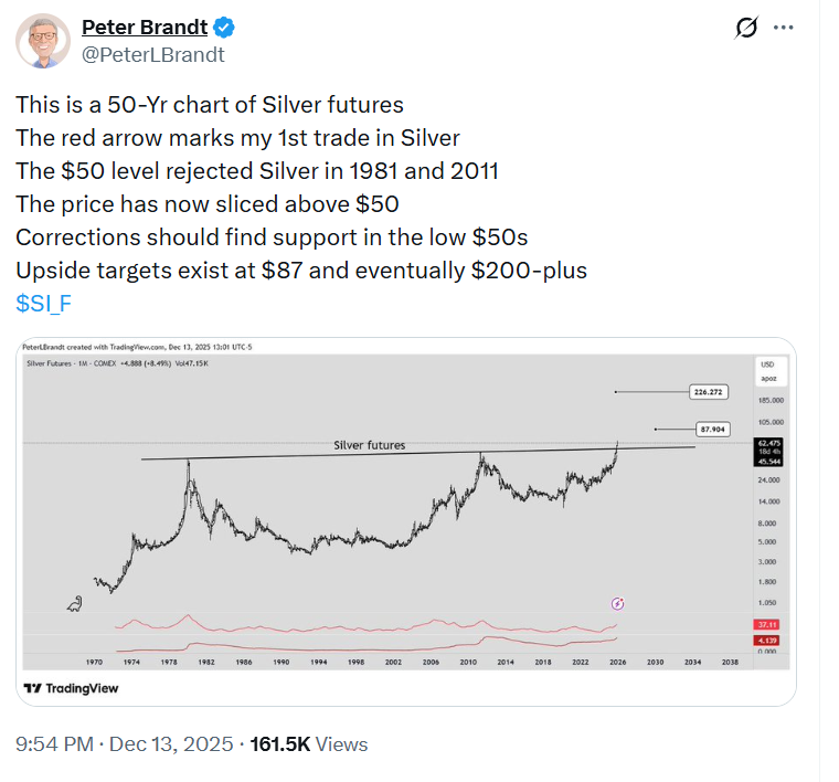 Это пост в X от опытного трейдера, где он показывает 50-летний график серебра: раньше уровень $50 дважды останавливал рост, сейчас цена его пробила, возможная поддержка — чуть выше $50, а в перспективе он видит цели около $87 и даже свыше $200.