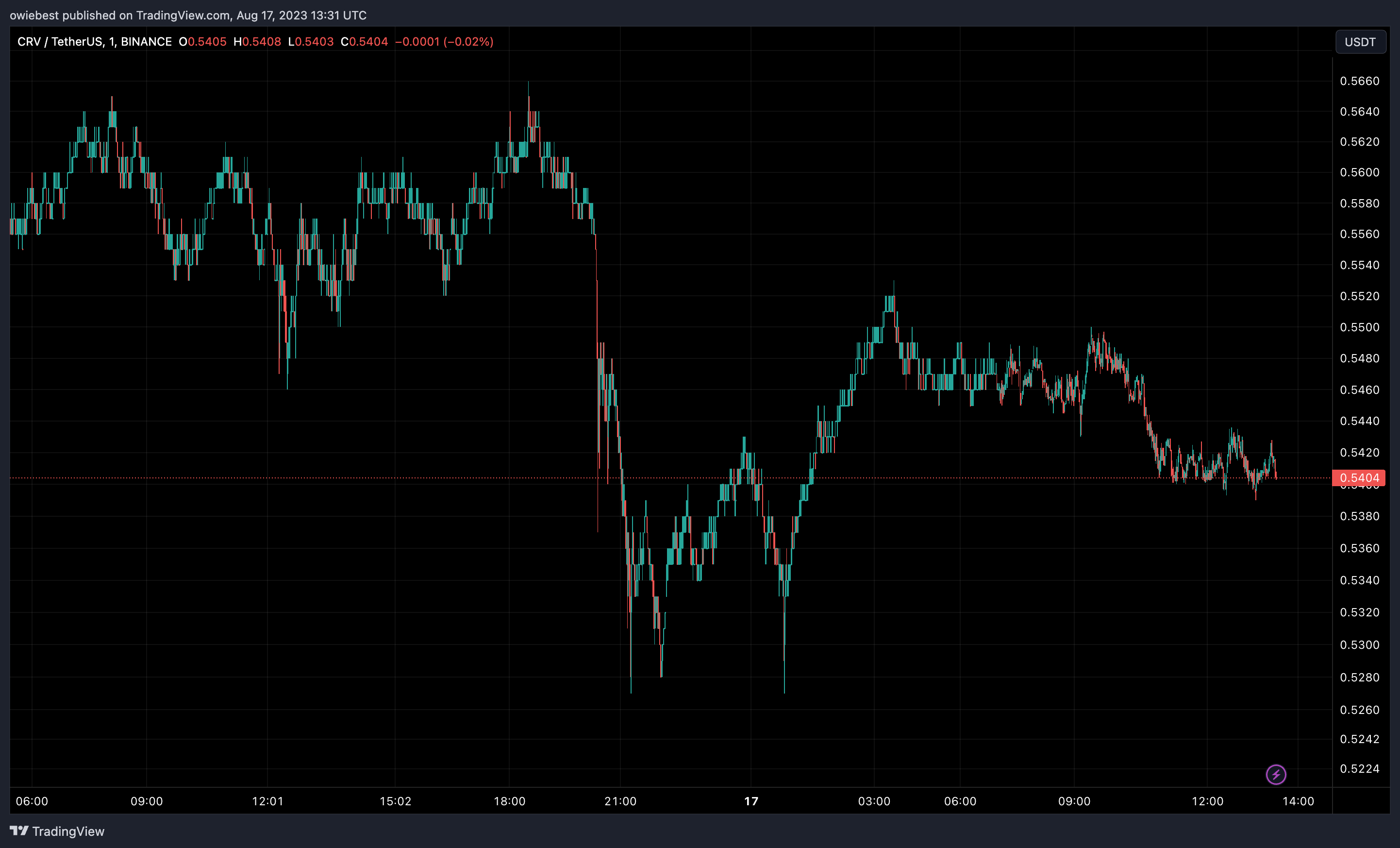 TradingView Chart